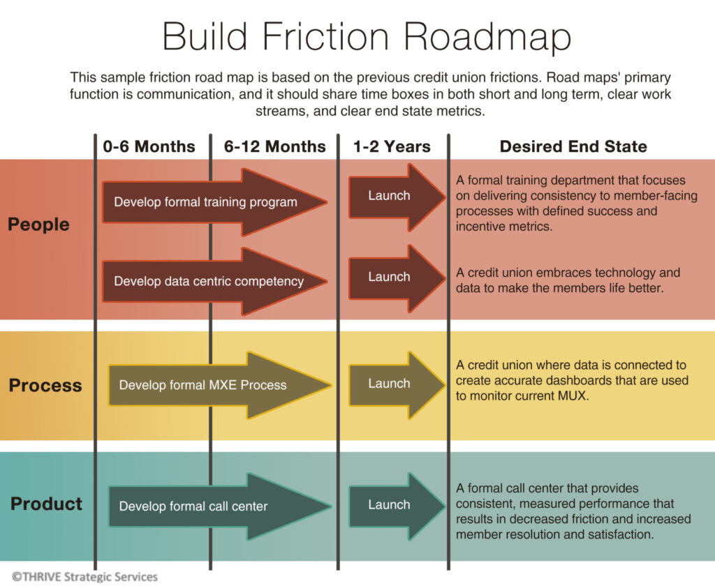 build friction roadmap