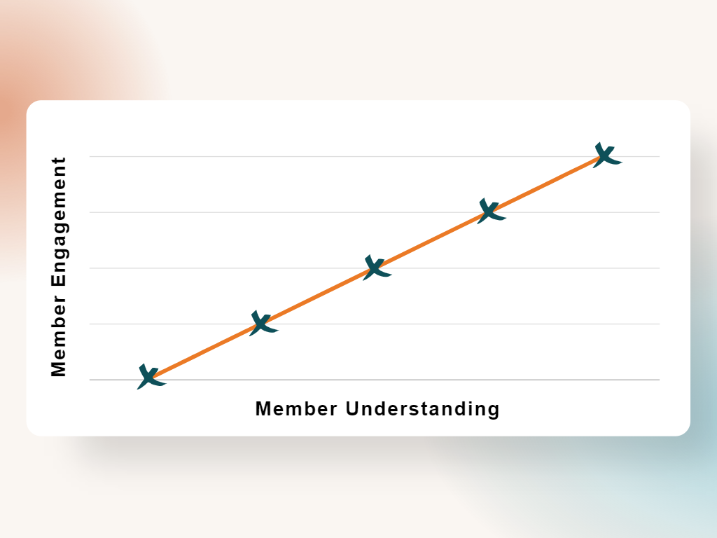 Graph: There's a positive correlation and increase as you maximize your members' engagement and understanding.