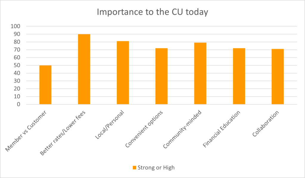 The graph shows different factors rated by their importance to the CU (Credit Union) today with bars in an orange shade. The vertical axis represents percentage, ranging from 0 to 100%, while the horizontal axis lists factors such as 'Member vs Customer', 'Better Rates/Lower Fees', 'Local/Personal', 'Convenient Options', 'Community-minded', 'Financial Education', and 'Collaboration'. 'Better Rates/Lower Fees' has the highest bar, indicating the highest importance, followed by 'Local/Personal', 'Community-minded', and 'Collaboration', which are relatively close in value. 'Member vs Customer' has the lowest bar, suggesting it is of lesser importance compared to the other factors.