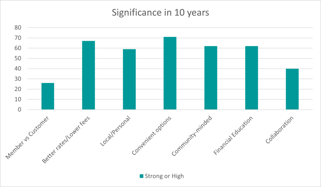 This graph uses teal bars to predict the significance of the same factors in 10 years. The bars are more evenly distributed compared to the previous graphs, suggesting a more uniform expectation of significance across all factors. 'Local/Personal', 'Convenient Options', and 'Community-minded' share the highest significance, with very similar heights. 'Financial Education' is slightly lower but still indicates strong significance. 'Collaboration' has the lowest bar, although it is not much lower than the others, suggesting it will still hold some significance. In all graphs, the bars are labeled 'Strong or High', implying that the survey responses were likely gauged on a scale where respondents could rate the significance as either 'Strong' or 'High'. The consistent presence of certain factors at the top suggests these are areas of priority and focus for the respondents, both currently and in the projected future.